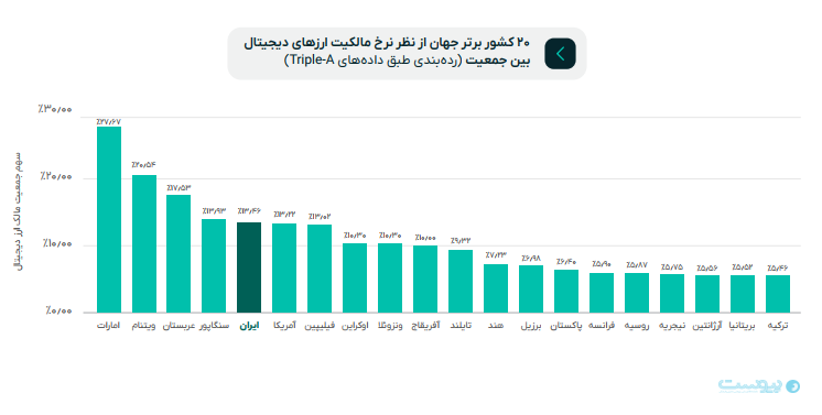 1698647407 706 افزایش معاملات ارز دیجیتال ایران به ۲۰ درصد معاملات بورس - آژانس مدیا و مارکتینگ ردی استودیو