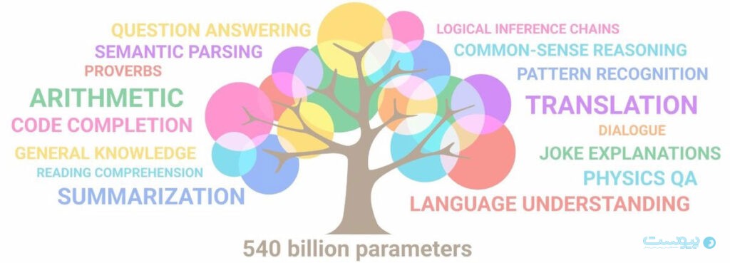 1700208298 377 معرفی مدل زبانی گوگل lamda انقلابی در پردازش زبان طبیعی - آژانس مدیا و مارکتینگ ردی استودیو