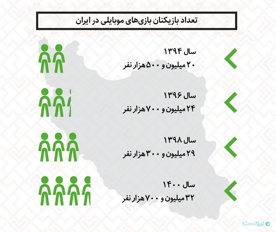 زنان گیمر در ایران یک سوم بازیکنان مرد در پلتفرم - آژانس مدیا و مارکتینگ ردی استودیو