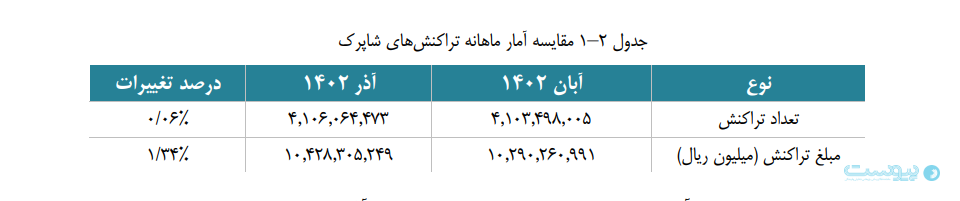 مقایسه میزان تغییرات در تعداد و مبلغ تراکنش‌های شاپرک در آذرماه نسبت به آبان‌ماه سال جاری