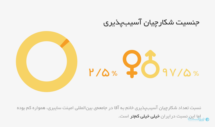 فقط ۲۵ درصد هکرهای کلاه سفید ایرانی، زن هستند - آژانس مدیا و مارکتینگ ردی استودیو