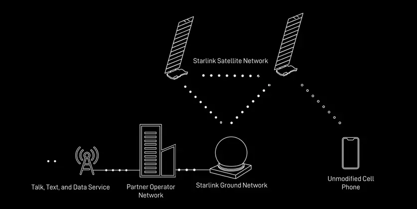 ماهواره‌ها به برج‌های سلولی متحرک تبدیل می‌شوند؛ ارتباط مستقیم با.webp - آژانس مدیا و مارکتینگ ردی استودیو