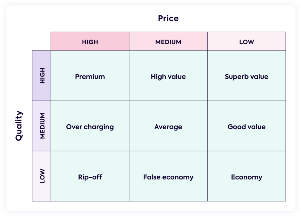 آشنایی با مدل قیمت‌گذاری کاتلر برای تعیین بهای کالا و.webp - آژانس مدیا و مارکتینگ ردی استودیو