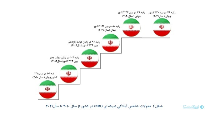 ایران همچنان در رتبه ۷۹؛پیشرفت در شاخص آمادگی شبکه nri - آژانس مدیا و مارکتینگ ردی استودیو