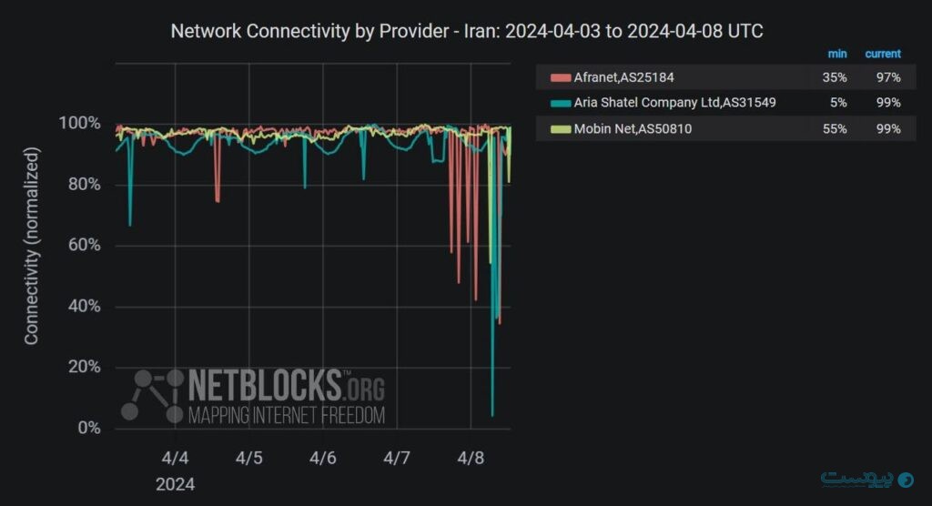 نت بلاکس افرانت، شاتل، مبین‌نت اینترنت ایران را مختل کردند - آژانس مدیا و مارکتینگ ردی استودیو