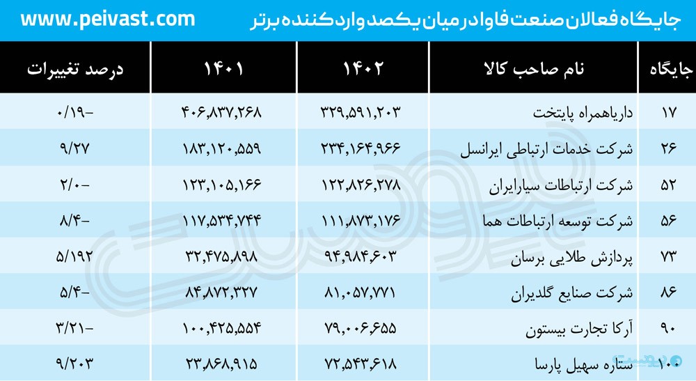 هشت شرکت فناوری اطلاعات در میان ۱۰۰ واردکننده برتر ایران - آژانس مدیا و مارکتینگ ردی استودیو