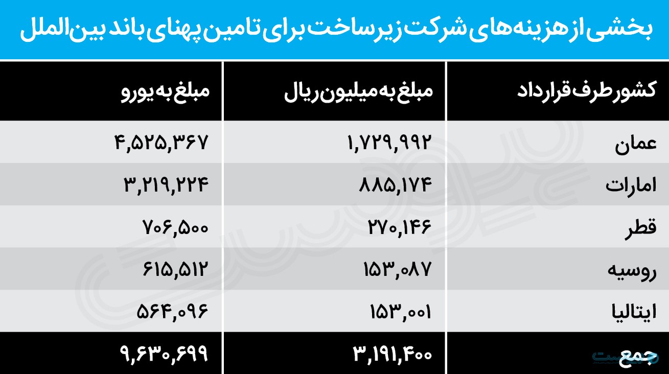 مهم‌ترین کشورهای تامین کننده پهنای باند بین‌الملل ایران