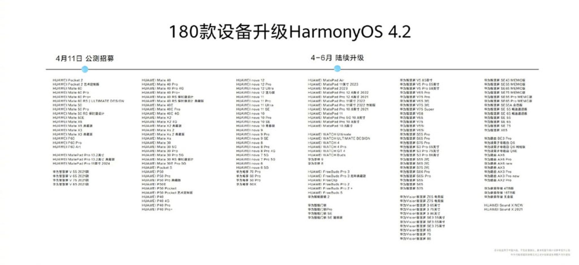 ۱۸۰ دستگاه هواوی که آپدیت HarmonyOS 4.2 را دریافت می‌کنند